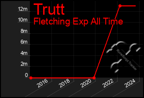 Total Graph of Trutt