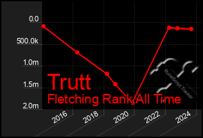 Total Graph of Trutt