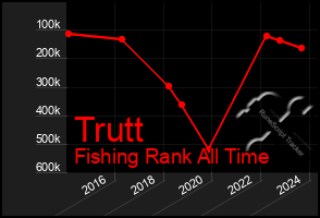 Total Graph of Trutt