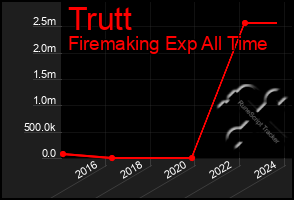 Total Graph of Trutt