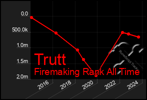 Total Graph of Trutt