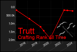 Total Graph of Trutt