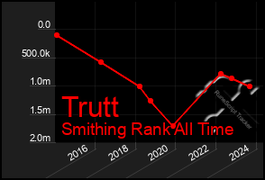 Total Graph of Trutt