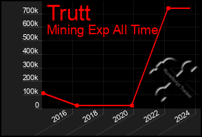 Total Graph of Trutt