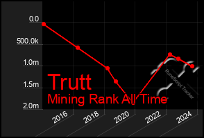 Total Graph of Trutt