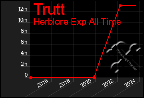 Total Graph of Trutt