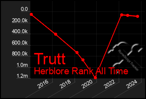 Total Graph of Trutt