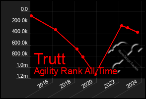 Total Graph of Trutt