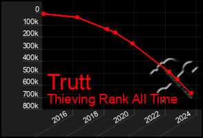 Total Graph of Trutt