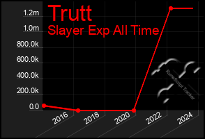 Total Graph of Trutt