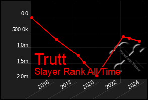 Total Graph of Trutt