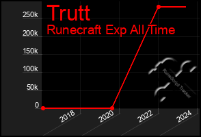 Total Graph of Trutt