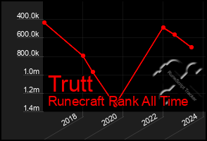 Total Graph of Trutt