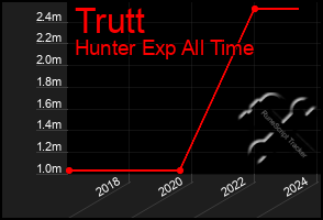 Total Graph of Trutt