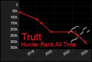 Total Graph of Trutt