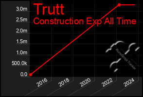 Total Graph of Trutt