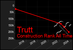 Total Graph of Trutt