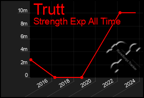 Total Graph of Trutt