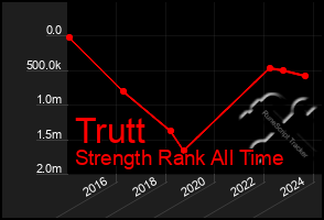 Total Graph of Trutt