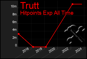 Total Graph of Trutt