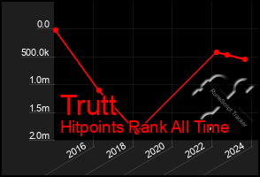 Total Graph of Trutt