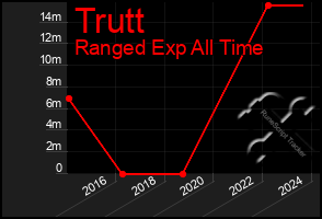 Total Graph of Trutt