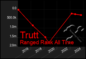 Total Graph of Trutt