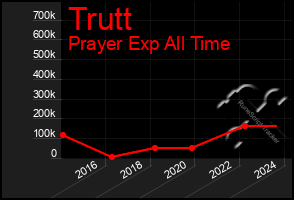 Total Graph of Trutt