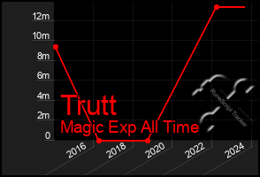 Total Graph of Trutt