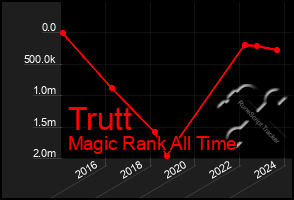 Total Graph of Trutt