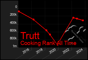 Total Graph of Trutt