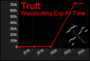 Total Graph of Trutt