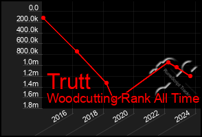 Total Graph of Trutt