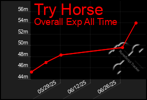 Total Graph of Try Horse