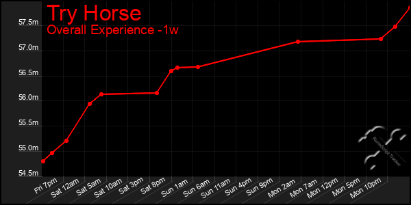 Last 7 Days Graph of Try Horse