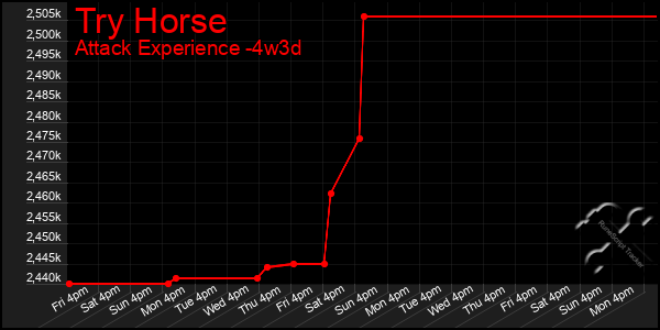 Last 31 Days Graph of Try Horse