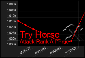 Total Graph of Try Horse