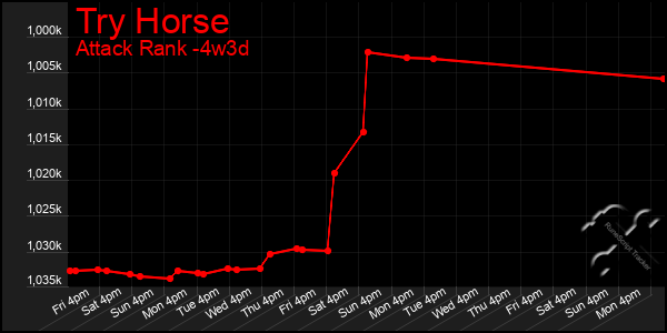 Last 31 Days Graph of Try Horse