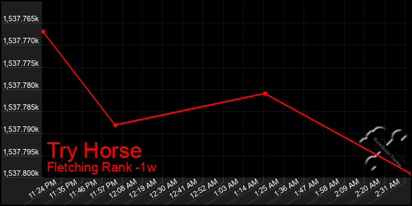 Last 7 Days Graph of Try Horse
