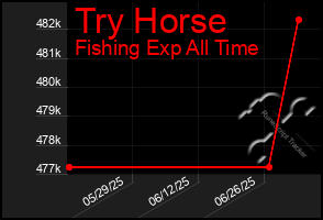 Total Graph of Try Horse
