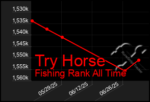Total Graph of Try Horse