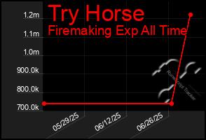 Total Graph of Try Horse