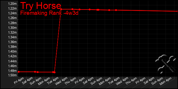 Last 31 Days Graph of Try Horse