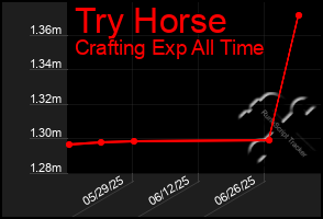 Total Graph of Try Horse