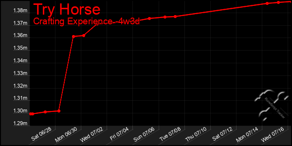 Last 31 Days Graph of Try Horse