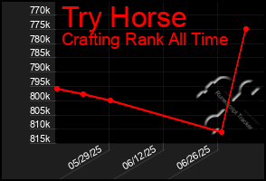 Total Graph of Try Horse