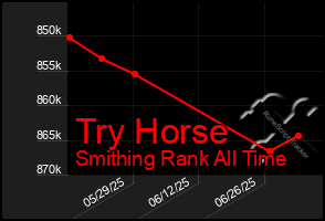 Total Graph of Try Horse