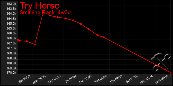 Last 31 Days Graph of Try Horse