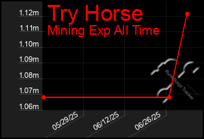 Total Graph of Try Horse