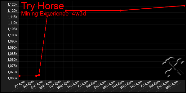 Last 31 Days Graph of Try Horse